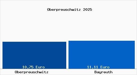 Vergleich Mietspiegel Bayreuth mit Bayreuth Oberpreuschwitz