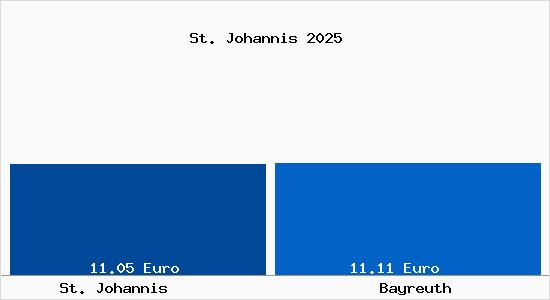 Vergleich Mietspiegel Bayreuth mit Bayreuth St. Johannis