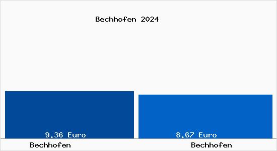 Vergleich Mietspiegel Bechhofen mit Bechhofen Bechhofen