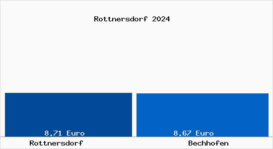 Vergleich Mietspiegel Bechhofen mit Bechhofen Rottnersdorf