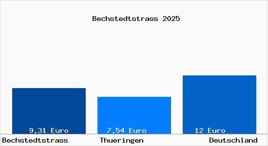 Aktueller Mietspiegel in Bechstedtstrass