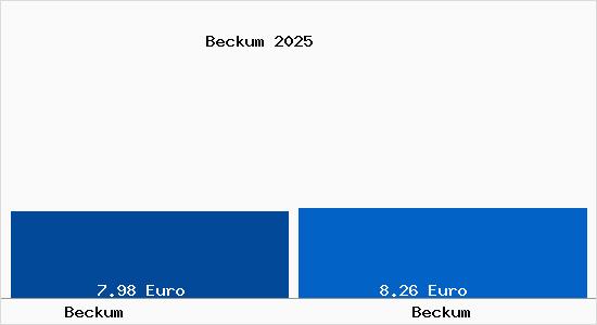 Vergleich Mietspiegel Beckum mit Beckum Beckum