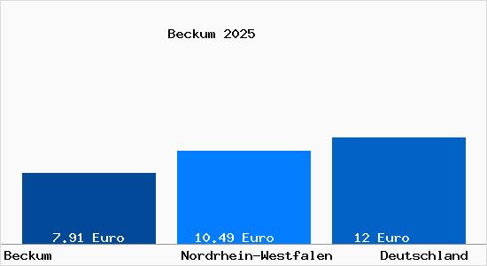 Aktueller Mietspiegel in Beckum Westfalen