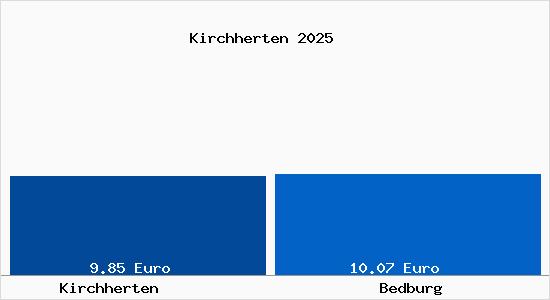 Vergleich Mietspiegel Bedburg mit Bedburg Kirchherten