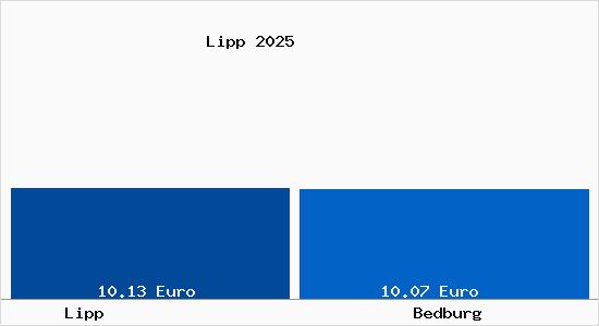 Vergleich Mietspiegel Bedburg mit Bedburg Lipp
