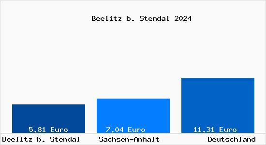 Aktueller Mietspiegel in Beelitz b. Stendal