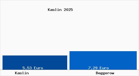 Vergleich Mietspiegel Beggerow mit Beggerow Kaslin
