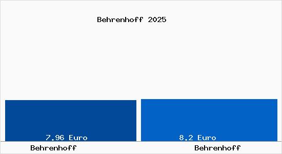 Vergleich Mietspiegel Behrenhoff mit Behrenhoff Behrenhoff