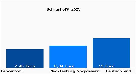 Aktueller Mietspiegel in Behrenhoff