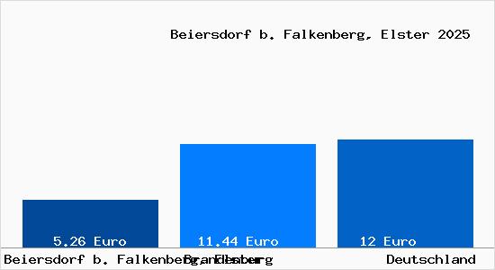 Aktueller Mietspiegel in Beiersdorf b. Falkenberg, Elster