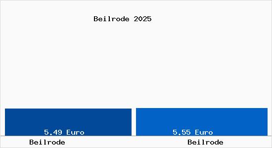 Vergleich Mietspiegel Beilrode mit Beilrode Beilrode