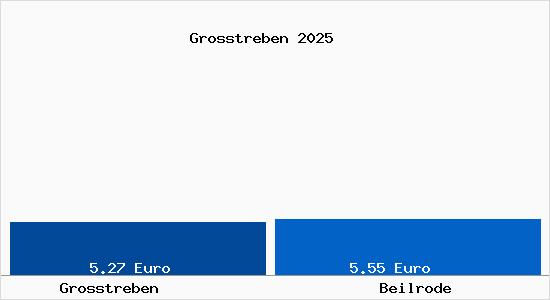 Vergleich Mietspiegel Beilrode mit Beilrode Grosstreben