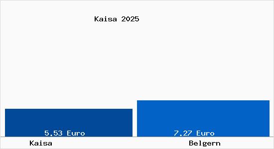 Vergleich Mietspiegel Belgern mit Belgern Kaisa