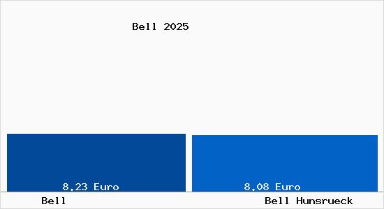 Vergleich Mietspiegel Bell (Hunsr&uuml;ck) mit Bell (Hunsr&uuml;ck) Bell