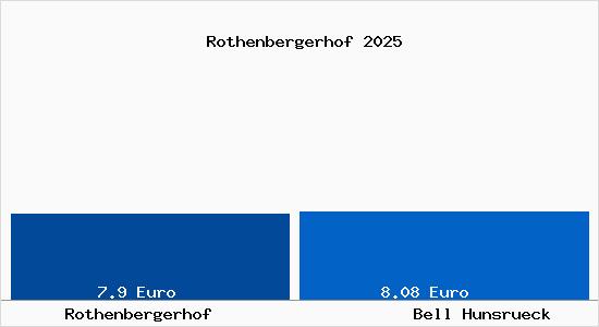 Vergleich Mietspiegel Bell (Hunsr&uuml;ck) mit Bell (Hunsr&uuml;ck) Rothenbergerhof