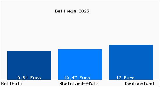 Aktueller Mietspiegel in Bellheim