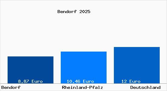Aktueller Mietspiegel in Bendorf Rhein