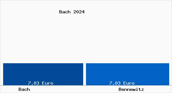 Vergleich Mietspiegel Bennewitz mit Bennewitz Bach