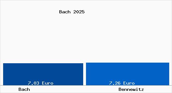 Vergleich Mietspiegel Bennewitz mit Bennewitz Bach