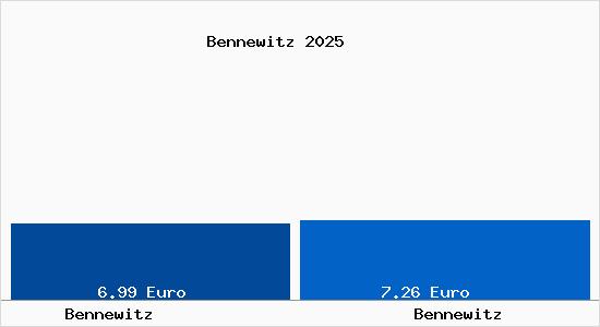Vergleich Mietspiegel Bennewitz mit Bennewitz Bennewitz