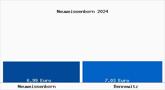 Vergleich Mietspiegel Bennewitz mit Bennewitz Neuweissenborn