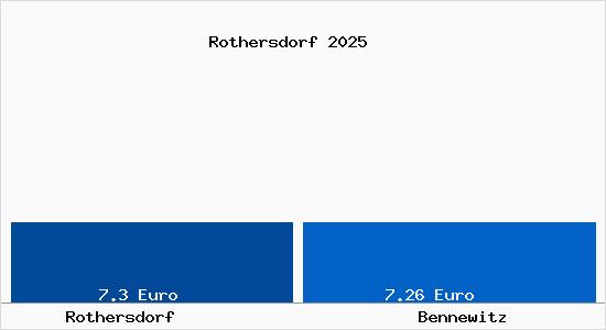 Vergleich Mietspiegel Bennewitz mit Bennewitz Rothersdorf