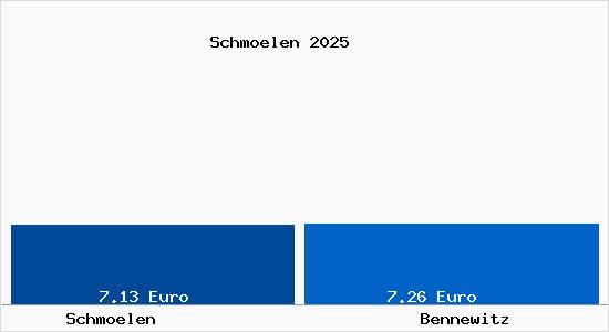 Vergleich Mietspiegel Bennewitz mit Bennewitz Schmölen