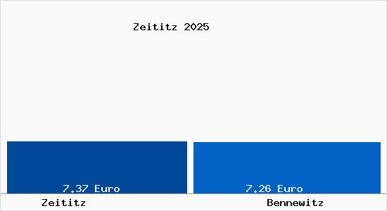 Vergleich Mietspiegel Bennewitz mit Bennewitz Zeititz