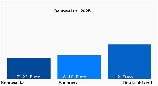 Aktueller Mietspiegel in Bennewitz b. Wurzen