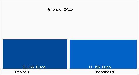 Vergleich Mietspiegel Bensheim mit Bensheim Gronau