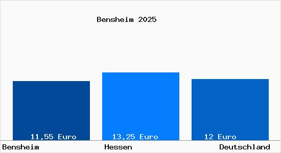 Aktueller Mietspiegel in Bensheim