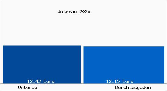 Vergleich Mietspiegel Berchtesgaden mit Berchtesgaden Unterau