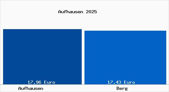 Vergleich Mietspiegel Berg mit Berg Aufhausen