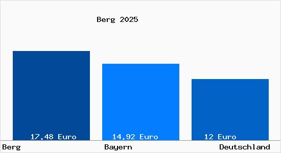 Aktueller Mietspiegel in Berg Starnberger See