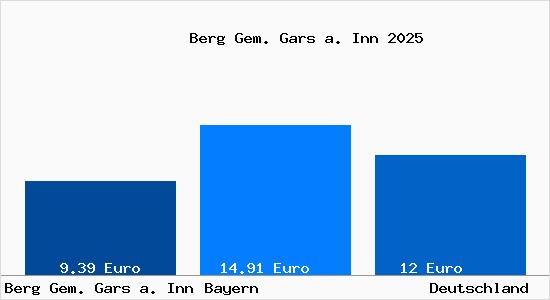 Aktueller Mietspiegel in Berg Gem. Gars a. Inn