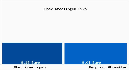 Vergleich Mietspiegel Berg Kr. Ahrweiler mit Berg Kr. Ahrweiler Ober Kr&auml;lingen