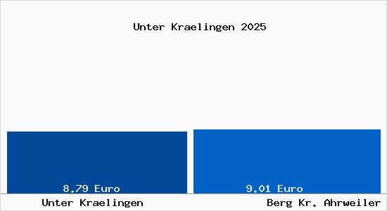 Vergleich Mietspiegel Berg Kr. Ahrweiler mit Berg Kr. Ahrweiler Unter Kr&auml;lingen