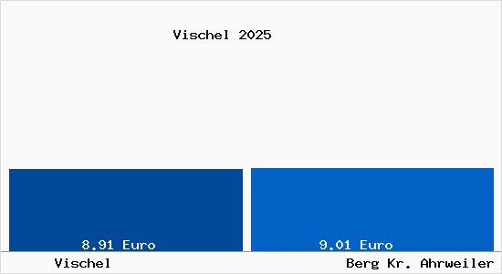 Vergleich Mietspiegel Berg Kr. Ahrweiler mit Berg Kr. Ahrweiler Vischel