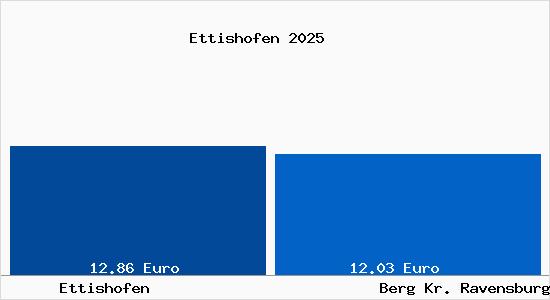 Vergleich Mietspiegel Berg Kr. Ravensburg mit Berg Kr. Ravensburg Ettishofen