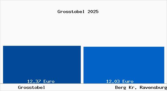 Vergleich Mietspiegel Berg Kr. Ravensburg mit Berg Kr. Ravensburg Grosstobel