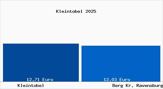 Vergleich Mietspiegel Berg Kr. Ravensburg mit Berg Kr. Ravensburg Kleintobel