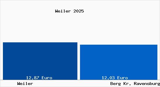Vergleich Mietspiegel Berg Kr. Ravensburg mit Berg Kr. Ravensburg Weiler