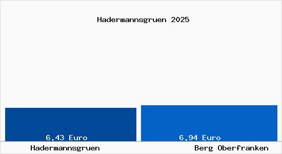 Vergleich Mietspiegel Berg Oberfranken mit Berg Oberfranken Hadermannsgr&uuml;n