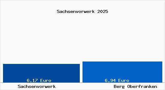 Vergleich Mietspiegel Berg Oberfranken mit Berg Oberfranken Sachsenvorwerk