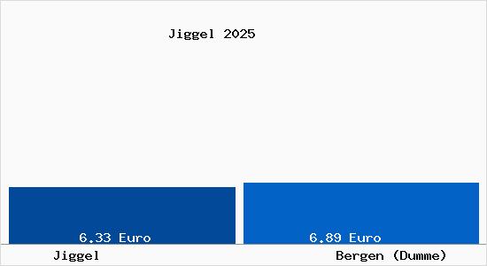 Vergleich Mietspiegel Bergen (Dumme) mit Bergen (Dumme) Jiggel