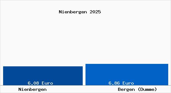 Vergleich Mietspiegel Bergen (Dumme) mit Bergen (Dumme) Nienbergen