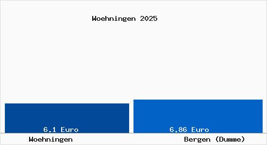Vergleich Mietspiegel Bergen (Dumme) mit Bergen (Dumme) W&ouml;hningen