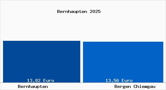 Vergleich Mietspiegel Bergen Chiemgau mit Bergen Chiemgau Bernhaupten