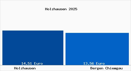 Vergleich Mietspiegel Bergen Chiemgau mit Bergen Chiemgau Holzhausen