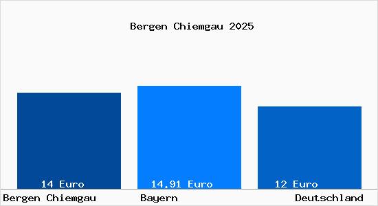 Aktueller Mietspiegel in Bergen Chiemgau